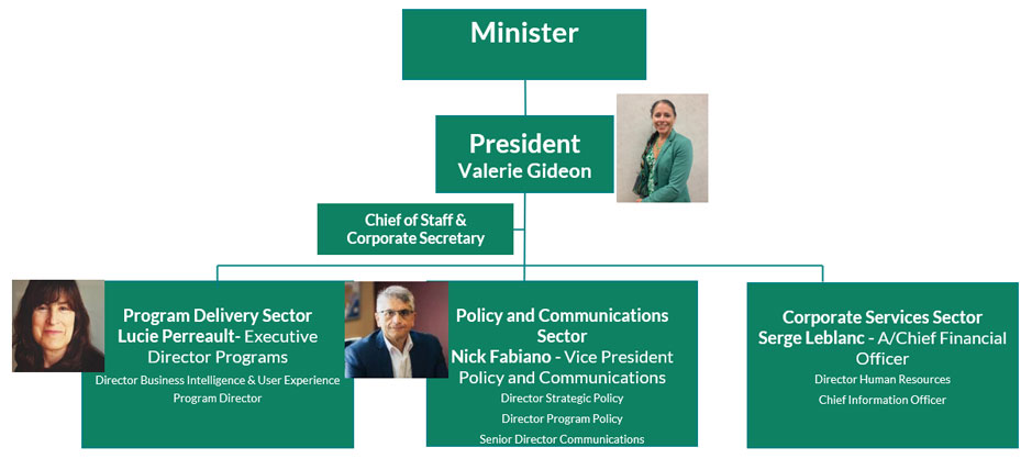 Organizational chart of FedNor leadership. At the top is Minister Hajdu. Below is President Valerie Gideon. Below is the Chief of Staff and Corporate Secretary. Below and aligned to the left is Lucie Perreault, Executive Director of Program Delivery Sector. Reporting to her is the Director of Business Intelligence and User Experience and the Program Director. In the middle is Nick Fabiano, Vice President of Policy and Communications. Reporting to him is the Director of Strategic Policy, the Director of Program Policy and the Director of Communications. To the right is Serge Leblanc, Acting Chief Financial Officer. Reporting to him is the Director of Human Resources and the Chief Information Officer.