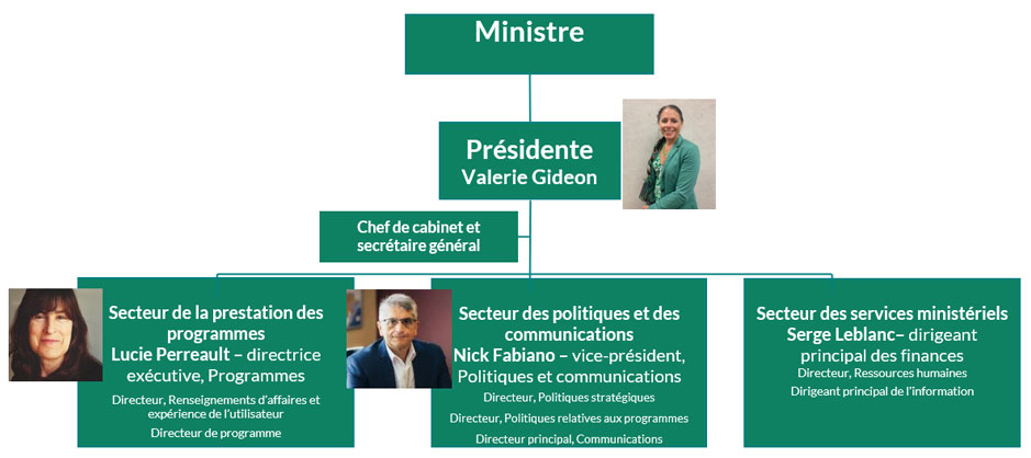 Organizational chart of FedNor leadership. At the top is Minister Hajdu. Below is President Valerie Gideon. Below is the Chief of Staff and Corporate Secretary. Below and aligned to the left is Lucie Perreault, Executive Director of Program Delivery Sector. Reporting to her is the Director of Business Intelligence and User Experience and the Program Director. In the middle is Nick Fabiano, Vice President of Policy and Communications. Reporting to him is the Director of Strategic Policy, the Director of Program Policy and the Director of Communications. To the right is Serge Leblanc, Acting Chief Financial Officer. Reporting to him is the Director of Human Resources and the Chief Information Officer.