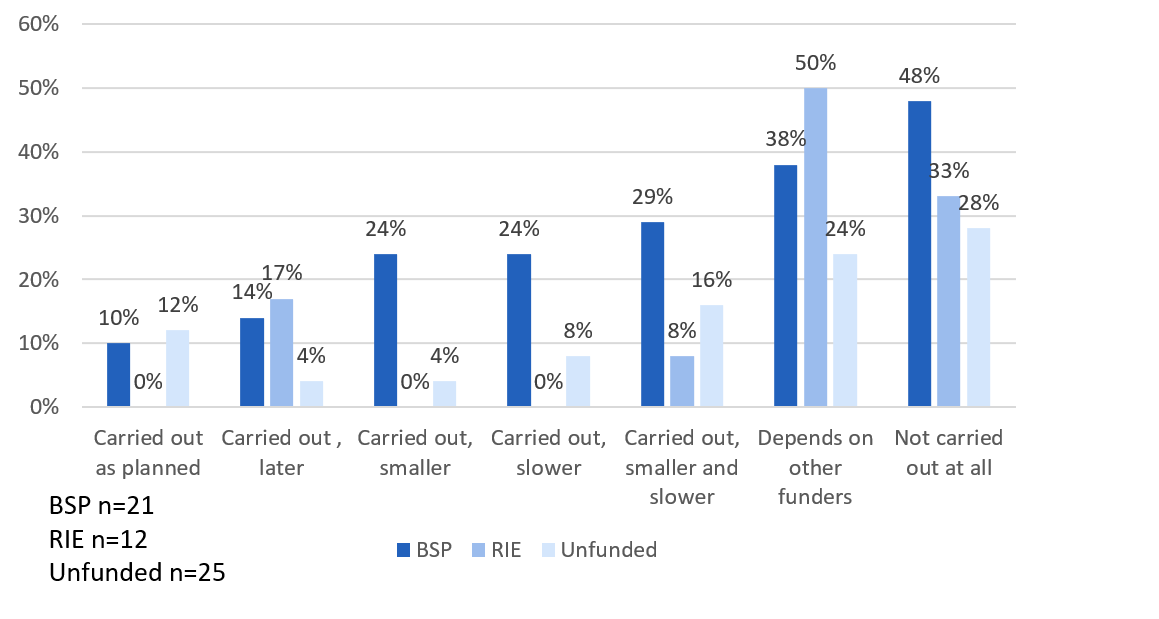 Figure 3: Percent of survey respondents indicating what would have happened/happened in the absence of REGI funding