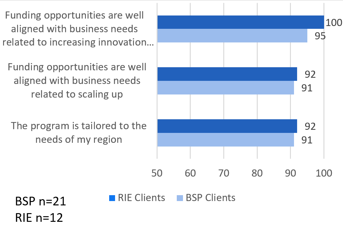 Figure 4: Percent of REGI clients surveyed agreeing with the statement