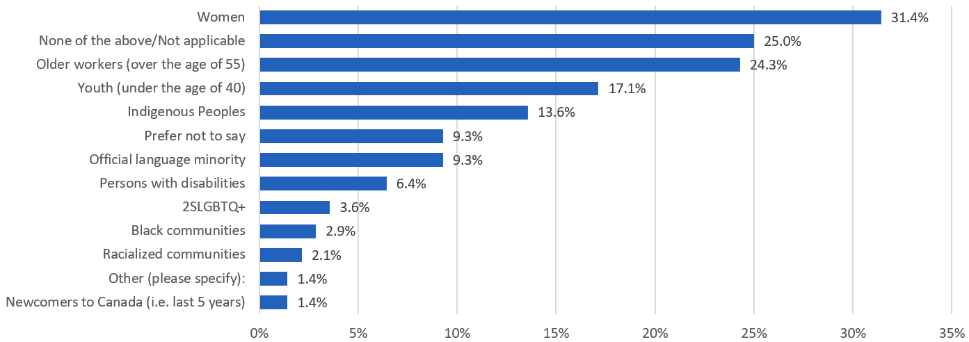 Figure 4: Percent of REGI clients surveyed agreeing with the statement