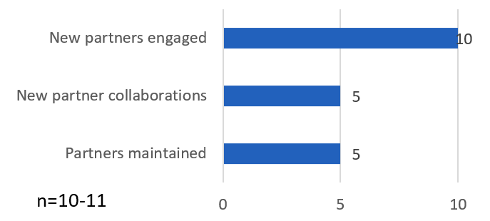 Figure 4: Percent of REGI clients surveyed agreeing with the statement
