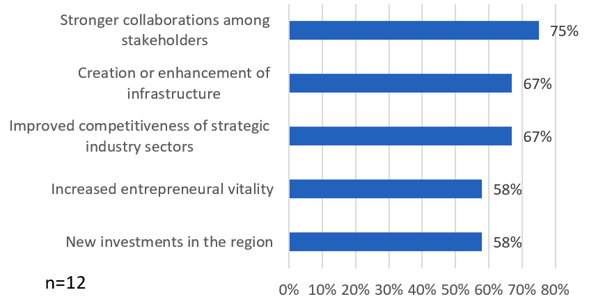 Figure 7: Percent of surveyed RIE clients indicating how communities have benefited