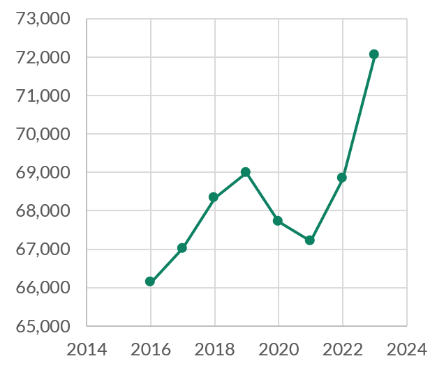 Number of Businesses in Northern Ontario 